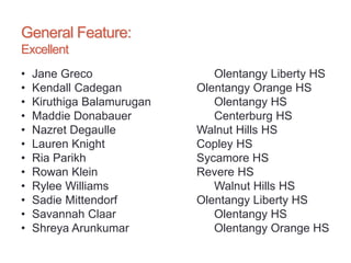 General Feature:
Excellent
• Jane Greco Olentangy Liberty HS
• Kendall Cadegan Olentangy Orange HS
• Kiruthiga Balamurugan Olentangy HS
• Maddie Donabauer Centerburg HS
• Nazret Degaulle Walnut Hills HS
• Lauren Knight Copley HS
• Ria Parikh Sycamore HS
• Rowan Klein Revere HS
• Rylee Williams Walnut Hills HS
• Sadie Mittendorf Olentangy Liberty HS
• Savannah Claar Olentangy HS
• Shreya Arunkumar Olentangy Orange HS
 