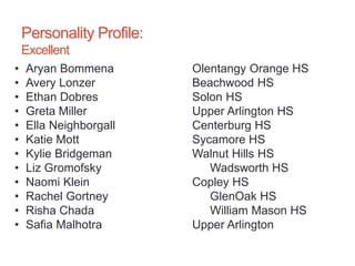 Personality Profile:
Excellent
• Aryan Bommena Olentangy Orange HS
• Avery Lonzer Beachwood HS
• Ethan Dobres Solon HS
• Greta Miller Upper Arlington HS
• Ella Neighborgall Centerburg HS
• Katie Mott Sycamore HS
• Kylie Bridgeman Walnut Hills HS
• Liz Gromofsky Wadsworth HS
• Naomi Klein Copley HS
• Rachel Gortney GlenOak HS
• Risha Chada William Mason HS
• Safia Malhotra Upper Arlington
 