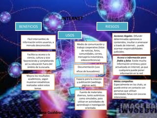 INTERNET
RIESGOS
USOS
BENEFICIOS
Fácil intercambio de
información entre usuarios, a
menudo desconocidos
Facilita su acceso a la
ciencia, cultura y ocio
favoreciendo y completando
así su educación fuera del
ámbito de la escuela.
Mejora los resultados
académicos, según
muestran estadísticas
realizadas sobre estos
temas.
Acciones ilegales. Difundir
determinadas opiniones o
contenidos, insultar o amenazar
a través de Internet... puede
acarrear responsabilidades
judiciales.
Acceso a información poco
fiable y falsa. Existe mucha
información errónea y poco
actualizada en Internet, ya que
cualquiera puede poner
información en la red.
Malas compañías.
Especialmente en los chats, se
puede entrar en contacto con
personas que utilizan
identidades falsas con oscuras
intenciones.
Medio de comunicación y
trabajo cooperativo (listas
de noticias, foros,
comunidades, correo,
mensajería instantánea,
videoconferencia).
Documentación (uso
eficaz de buscadores).
Espacio para la creación
y publicación (weblogs,
páginas web).
Fuente de materiales
diversos, tanto auténticos
como simulados, para
utilizar en actividades de
aprendizaje e investigación
orientada.
10-3 Yesica Alejandra Osma Gualdron