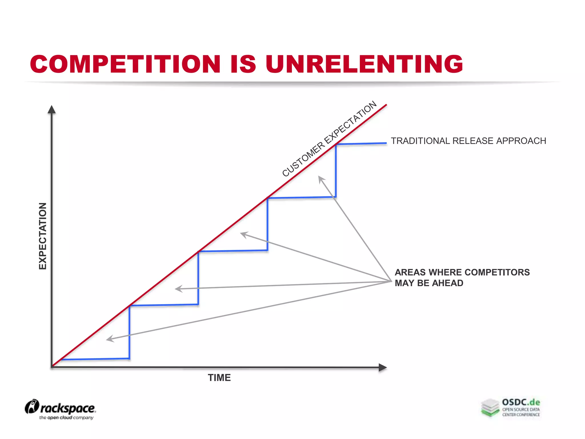 TRADITIONAL RELEASE APPROACH
COMPETITION IS UNRELENTING
2
EXPECTATION
TIME
AREAS WHERE COMPETITORS
MAY BE AHEAD
 