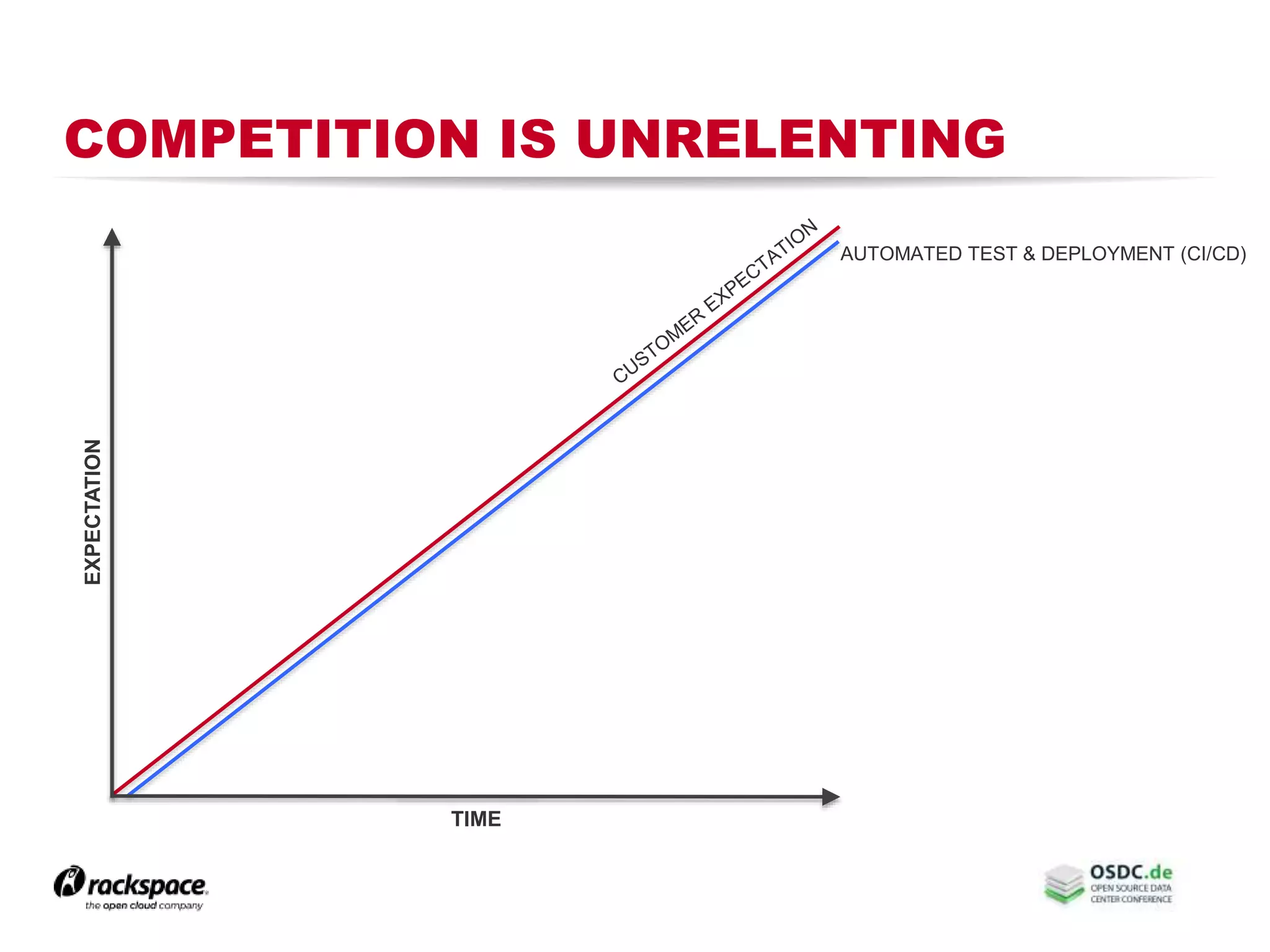 COMPETITION IS UNRELENTING
2
EXPECTATION
TIME
AUTOMATED TEST & DEPLOYMENT (CI/CD)
 