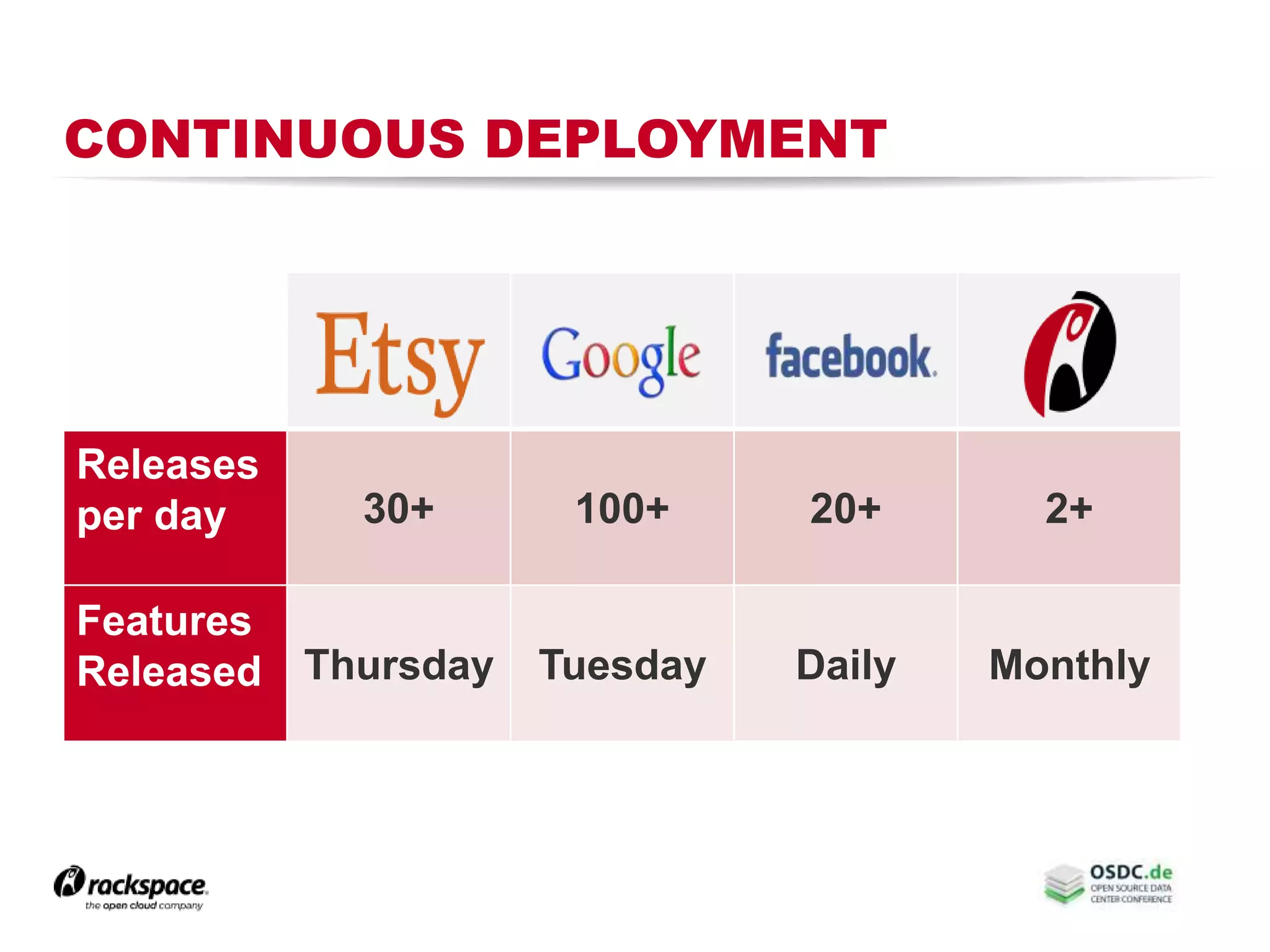 CONTINUOUS DEPLOYMENT
Releases
per day 30+ 100+ 20+ 2+
Features
Released Thursday Tuesday Daily Monthly
 