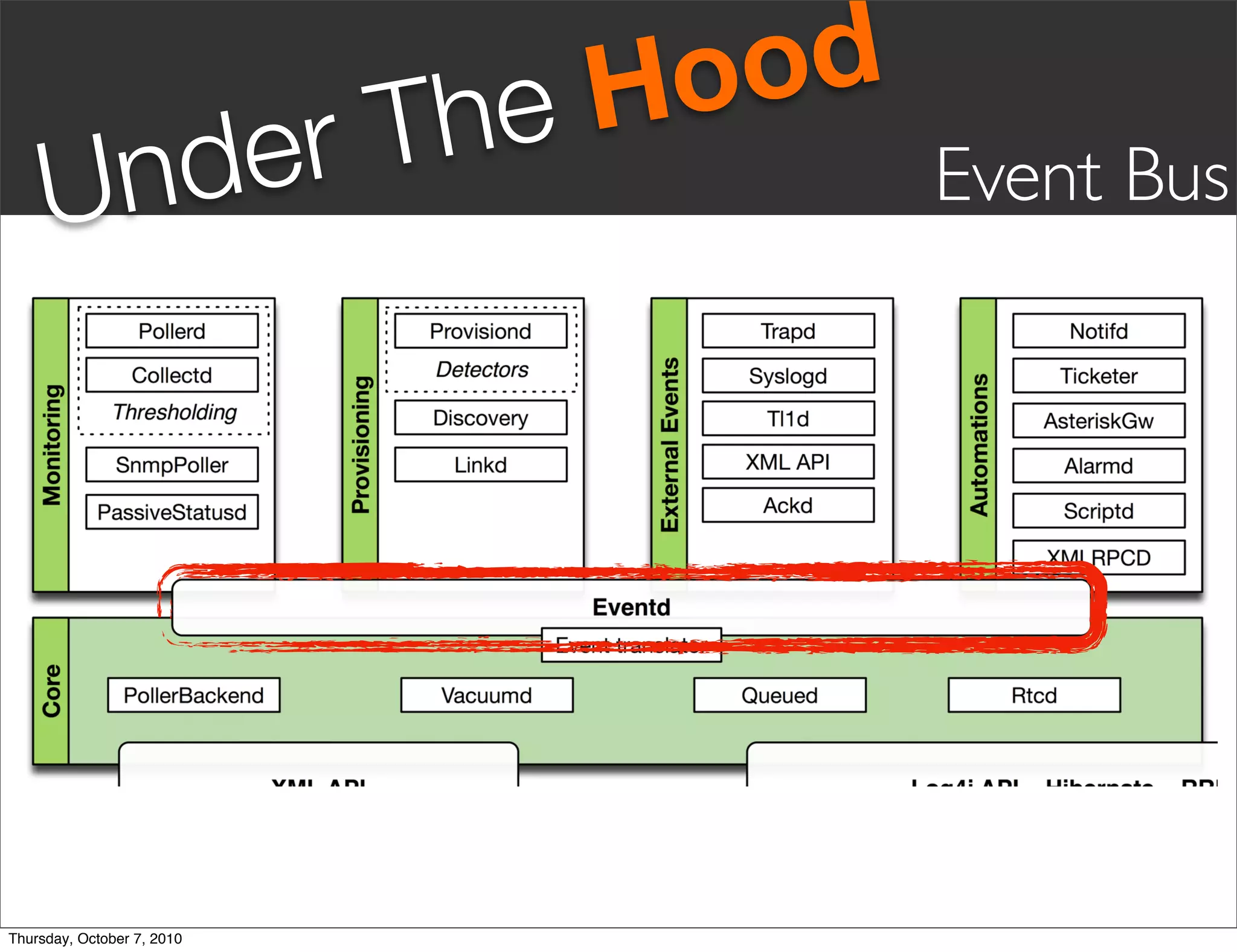 he Hood
       nd er                T
     U                                 Event Bus




Thursday, October 7, 2010
 