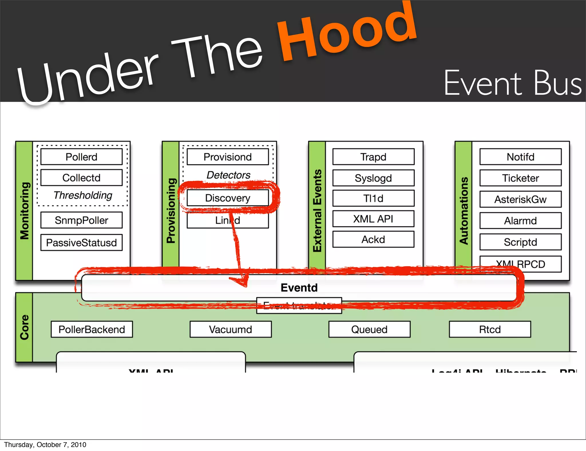 he Hood
       nd er                T
     U                                 Event Bus




Thursday, October 7, 2010
 