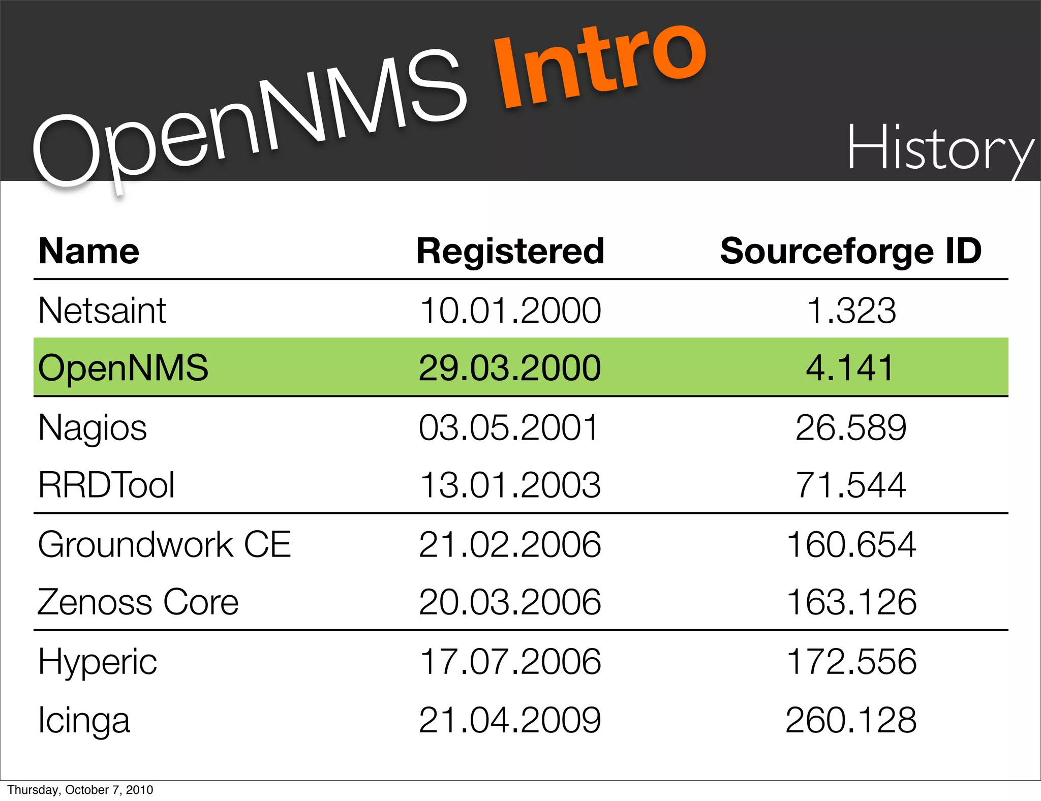 S Intro
     Op en                  NM                    History
     Name                      Registered   Sourceforge ID
     Netsaint                  10.01.2000       1.323
     OpenNMS                   29.03.2000       4.141
     Nagios                    03.05.2001       26.589
     RRDTool                   13.01.2003       71.544
     Groundwork CE             21.02.2006      160.654
     Zenoss Core               20.03.2006      163.126
     Hyperic                   17.07.2006      172.556
     Icinga                    21.04.2009      260.128
Thursday, October 7, 2010
 