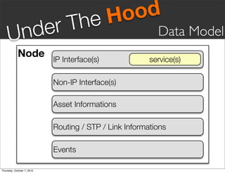he Hood
       nd er                    T
     U                                                    Data Model
            Node            IP Interface(s)             service(s)

                            Non-IP Interface(s)

                            Asset Informations

                            Routing / STP / Link Informations

                            Events

Thursday, October 7, 2010
 