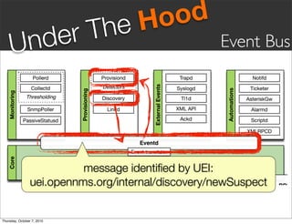 he Hood
       nd er                T
     U                                               Event Bus




                           message identiﬁed by UEI:
                 uei.opennms.org/internal/discovery/newSuspect


Thursday, October 7, 2010
 