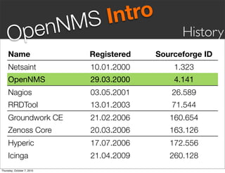 S Intro
     Op en                  NM                    History
     Name                      Registered   Sourceforge ID
     Netsaint                  10.01.2000       1.323
     OpenNMS                   29.03.2000       4.141
     Nagios                    03.05.2001       26.589
     RRDTool                   13.01.2003       71.544
     Groundwork CE             21.02.2006      160.654
     Zenoss Core               20.03.2006      163.126
     Hyperic                   17.07.2006      172.556
     Icinga                    21.04.2009      260.128
Thursday, October 7, 2010
 
