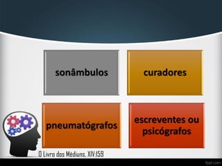 sonâmbulos curadores
pneumatógrafos
escreventes ou
psicógrafos
O Livro dos Médiuns, XIV:159
 