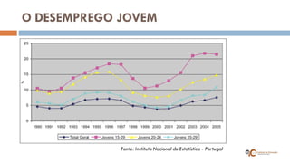 O DESEMPREGO JOVEM 
Fonte: Instituto Nacional de Estatística - Portugal  