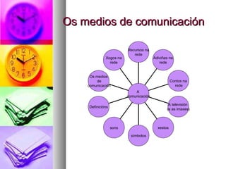 Os medios de comunicación
Xogos na
rede

Recursos na
rede

Adiviñas na
rede

Os medios
de
comunicación

Contos na
rede
A
comunicación
A televisión
(e as imaxes)

Definicións

xestos

sons
símbolos

 