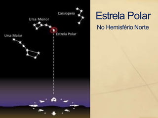 Estrela Polar
No Hemisfério Norte
 