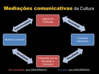 Lógicas de
                           Produção




                                                         Formatos
Matrizes Culturais
                                                        Industriais




                        Competências de
                          Recepção e
                           Consumo

   Em vermelho: eixo SINCRÔNICO           Em azul: eixo DIACRÔNICO
 