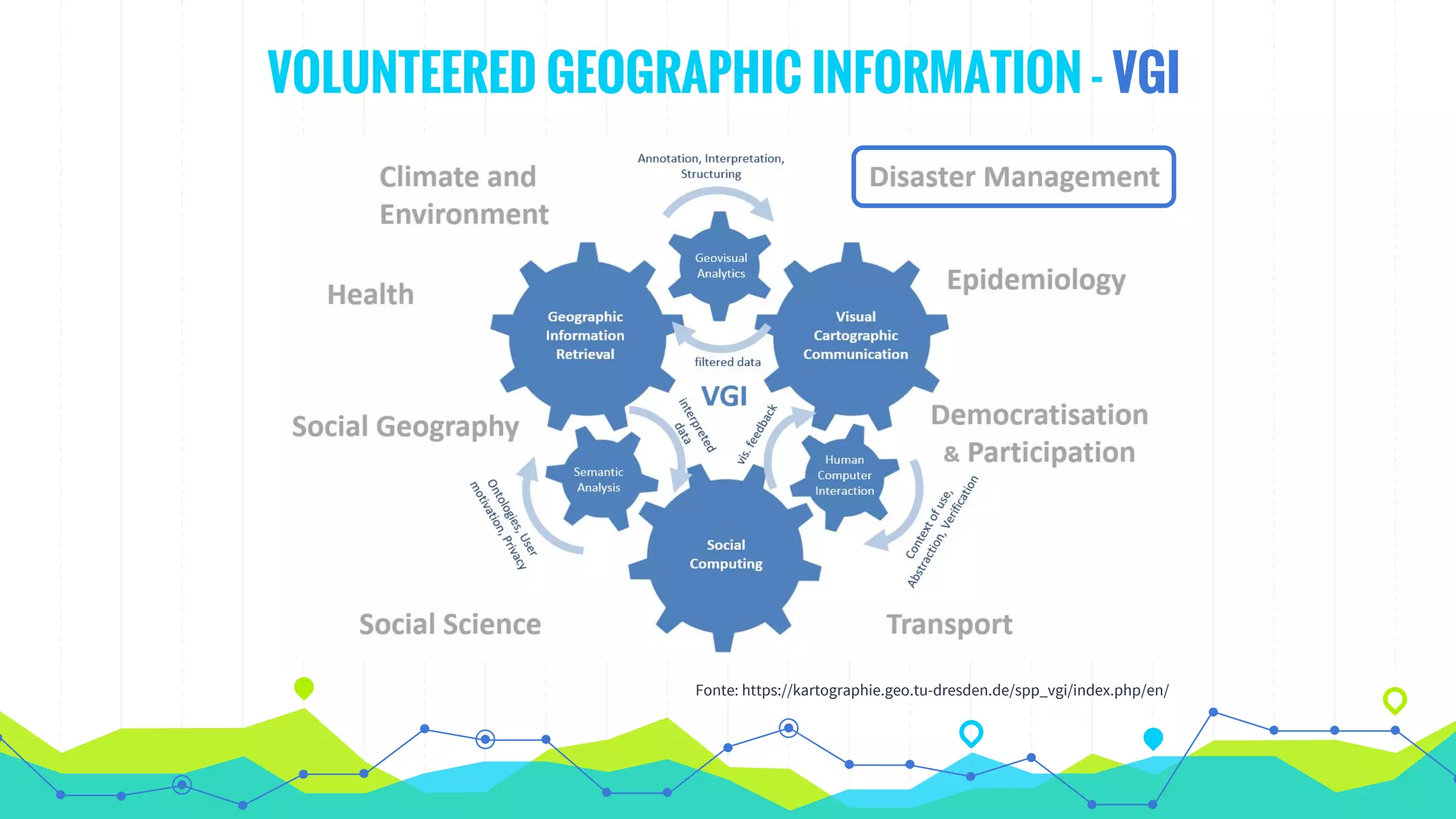 Fonte: https://kartographie.geo.tu-dresden.de/spp_vgi/index.php/en/
VOLUNTEERED GEOGRAPHIC INFORMATION - VGI
 