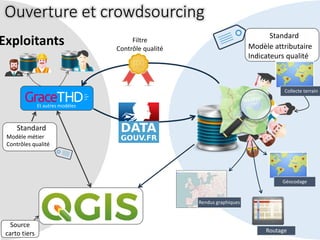 14
Rendus graphiques
Géocodage
Routage
Standard
Modèle attributaire
Indicateurs qualité
Exploitants Filtre
Contrôle qualité
Standard
Modèle métier
Contrôles qualité
Source
carto tiers
Collecte terrain
Ouverture et crowdsourcing
Et autres modèles
 