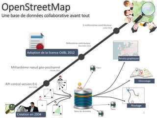 OpenStreetMap
Une base de données collaborative avant tout
2
Création en 2004
Adoption de la licence OdBL 2012
Millionième contributeur
Décembre 2012
5-millionième contributeur
Juillet 2018
Milliardième nœud géo-positionné
Février 2011
Rendus graphiques
Géocodage
Routage
Base de données
Tiers
Tiers
API central version 0.6
Avril 2009
 