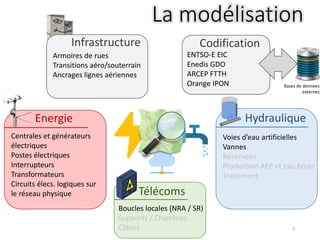 7
La modélisation
Energie
Télécoms
Hydraulique
CodificationInfrastructure
Armoires de rues
Transitions aéro/souterrain
Ancrages lignes aériennes
Centrales et générateurs
électriques
Postes électriques
Interrupteurs
Transformateurs
Circuits élecs. logiques sur
le réseau physique
Boucles locales (NRA / SR)
Supports / Chambres
Câbles
ENTSO-E EIC
Enedis GDO
ARCEP FTTH
Orange IPON
Voies d’eau artificielles
Vannes
Réservoirs
Production AEP et eau brute
Traitement
Bases de données
externes
 