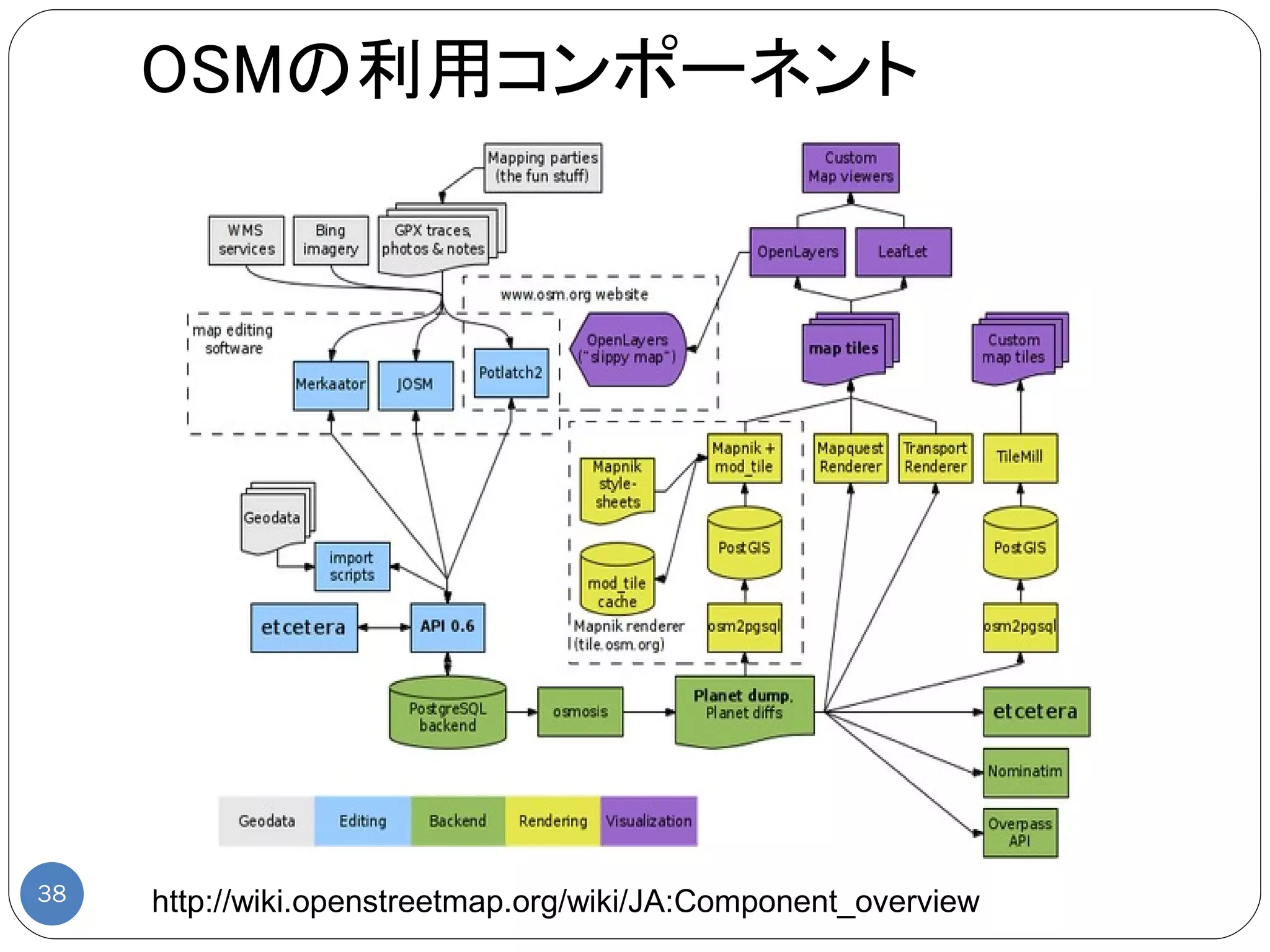 OSMの利用コンポーネント




38   http://wiki.openstreetmap.org/wiki/JA:Component_overview
 