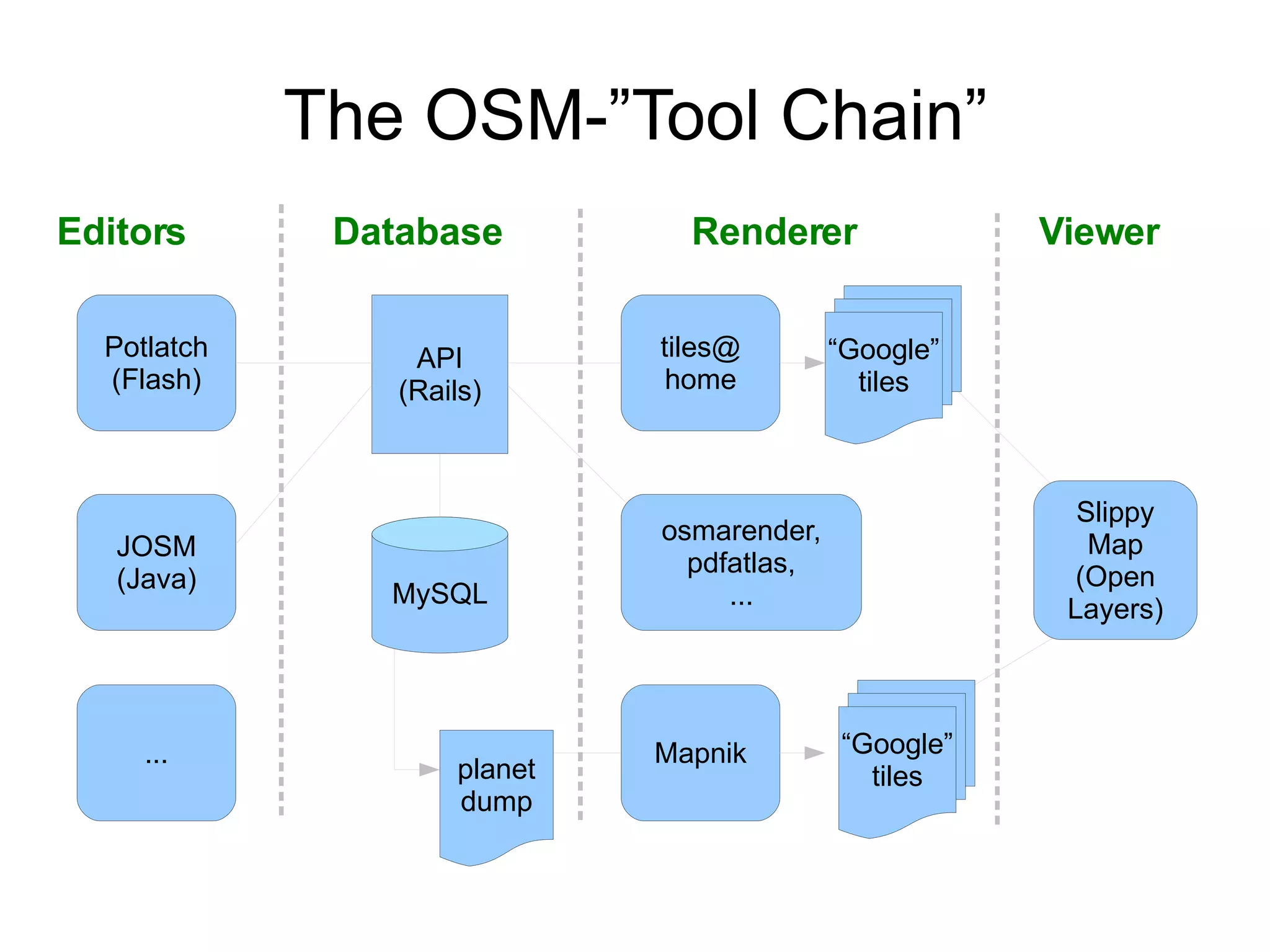 The OSM-”Tool Chain” Database Renderer Viewer Editors API (Rails) Potlatch (Flash) JOSM (Java) ... Mapnik tiles@ home osmarender, pdfatlas, ... planet dump MySQL Slippy Map (Open Layers) “ Google” tiles “ Google” tiles 