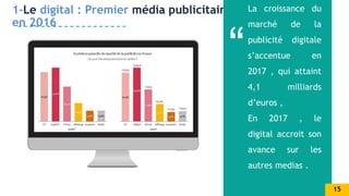 1-Le digital : Premier média publicitaire
en 2016
La croissance du
marché de la
publicité digitale
s’accentue en
2017 , qui attaint
4,1 milliards
d’euros ,
En 2017 , le
digital accroit son
avance sur les
autres medias .
15
 