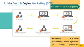 Retargeting (reciblage
publicitaire) permet également
un contact publicitaire
2.1-Le Search Engine Marketing (SEM)
Le processus Retargeting
23
 