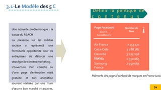 Une nouvelle problématique : la
baisse du REACH
La présence sur les médias
sociaux a représenté une
formidable opportunité pour les
entreprises de débuter une
stratégie de content marketing.
L’ouverture d’un compte ou
d’une page d’entreprise était
gratuite et son animation
souvent réalisée par une main
d’œuvre bon marché (stagiaires,
3.1-Le Modèle des 5 C
Définir la politique de
c o n t e n u s
Définir la politique de
c o n t e n u s
Source :
SocialBakers
Page Facebook
Air France
Coca-Cola
Oasis Be
Fruit
Nutella
Samsung
France
7 153 170
3 288 781
3 025 298
2 950 065
2 950 065
Nombre de
fans
Palmarès des pages Facebook de marques en France (2018
34
 