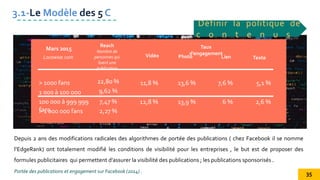 search
Depuis 2 ans des modifications radicales des algorithmes de portée des publications ( chez Facebook il se nomme
l’EdgeRank) ont totalement modifié les conditions de visibilité pour les entreprises , le but est de proposer des
formules publicitaires qui permettent d’assurer la visibilité des publications ; les publications sponsorisés .
3.1-Le Modèle des 5 C
Définir la politique de
c o n t e n u s
Locowise.com
Mars 2015
> 1000 fans
1 000 à 100 000
100 000 à 999 999
fans
> 1 000 000 fans
22,80 %
9,62 %
7,47 %
2,27 %
Reach
Nombre de
personnes qui
lisent une
publication
11,8 %
12,8 %
13,6 %
13,9 %
7,6 %
6 %
5,1 %
2,6 %
Vidéo Photo Lien Texte
Taux
d’engagement
Portée des publications et engagement sur Facebook (2014) . 35
 