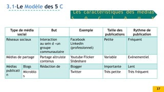 3.1-Le Modèle des 5 C
Les caractéristiques des médias
s o c i a u x
Type de média
social
But Exemple Taille des
publications
Rythme de
publication
Réseaux sociaux Interaction
au sein d »un
groupe
communautaire
Facebook
Linkedin
(professionnel)
Petite Fréquent
Médias de partage Partage altruiste
contenus
Youtube Flicker
Slideshare
Variable Evénementiel
Médias
publicati
n
Blogs Rédaction de Blogger Importante Lent
Microblo
s
Twitter Très petite Très fréquent
37
 