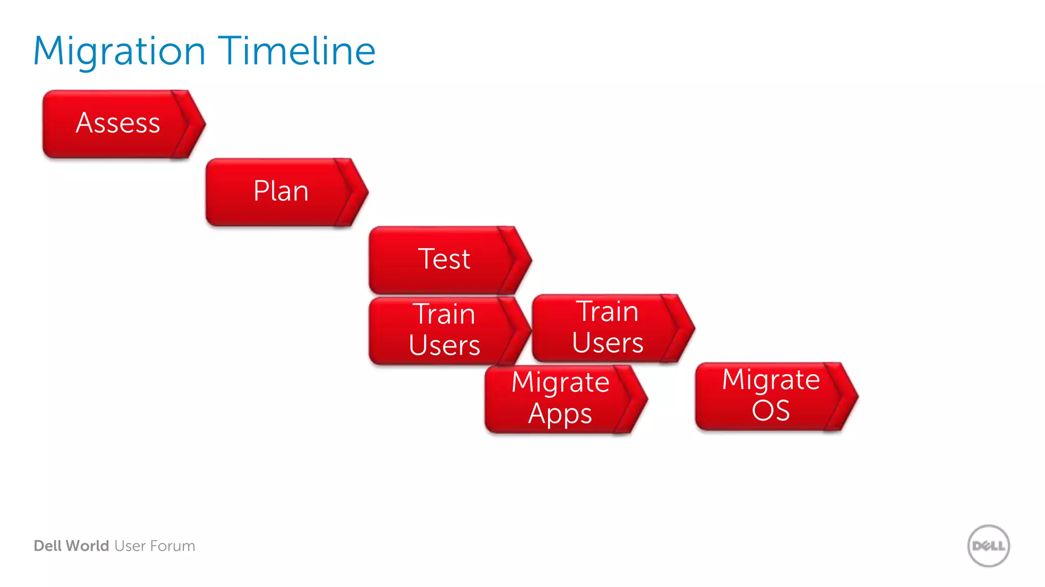 Dell World User Forum
Migration Timeline
Assess
Plan
Test
Train
Users
Migrate
OS
Migrate
Apps
Train
Users
 