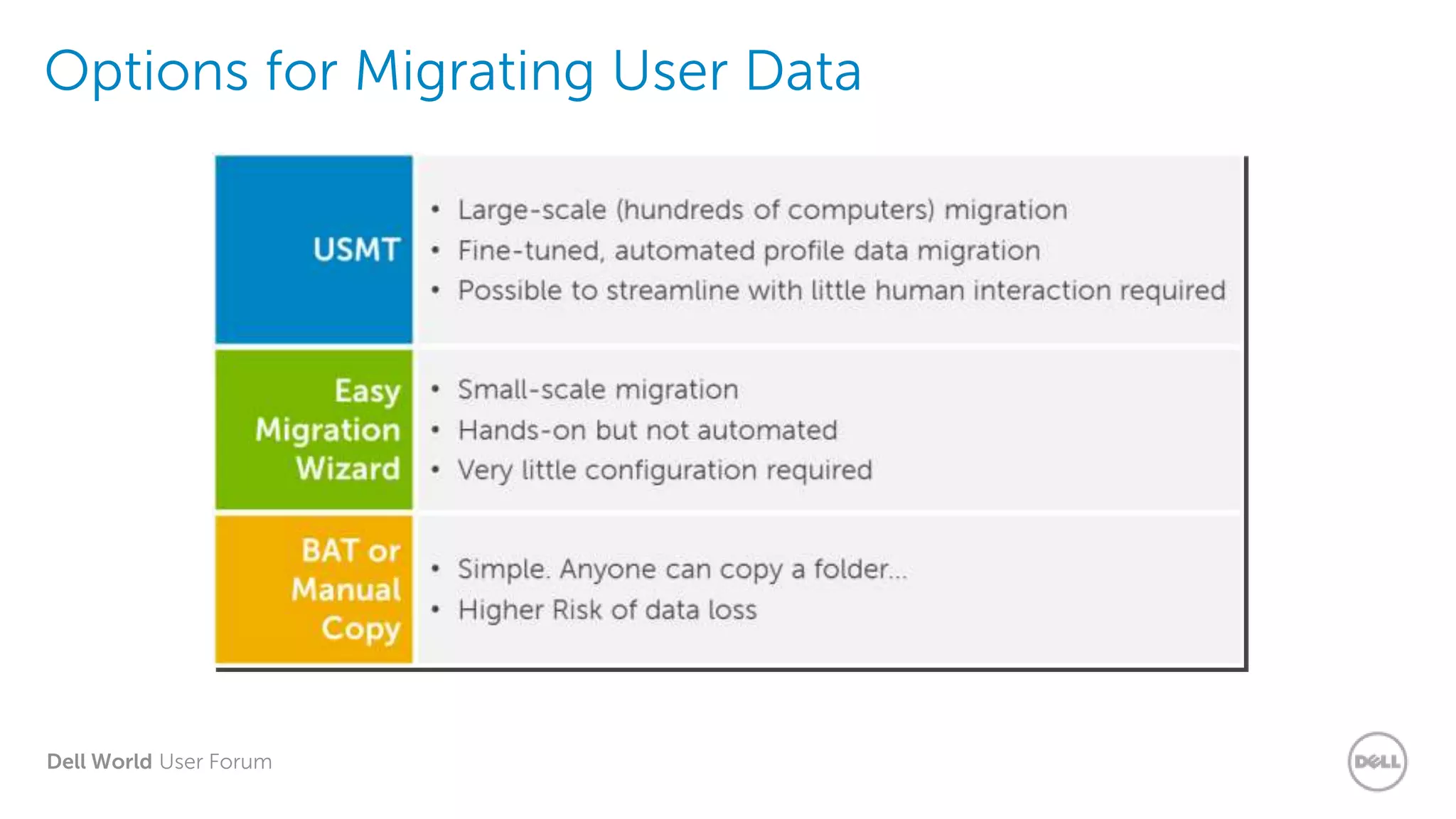 Dell World User Forum
Options for Migrating User Data
 