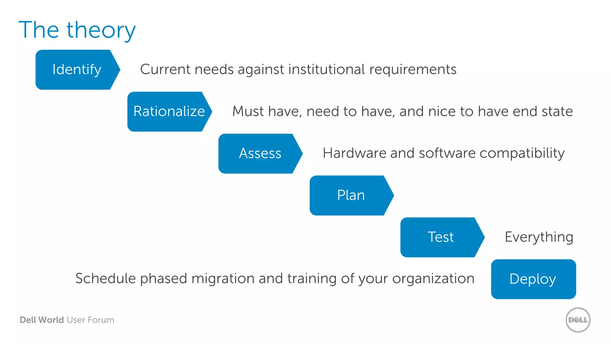 Dell World User Forum
The theory
Identify Current needs against institutional requirements
Rationalize Must have, need to have, and nice to have end state
Assess Hardware and software compatibility
Plan Within budget and time
Test Everything
DeploySchedule phased migration and training of your organization
 