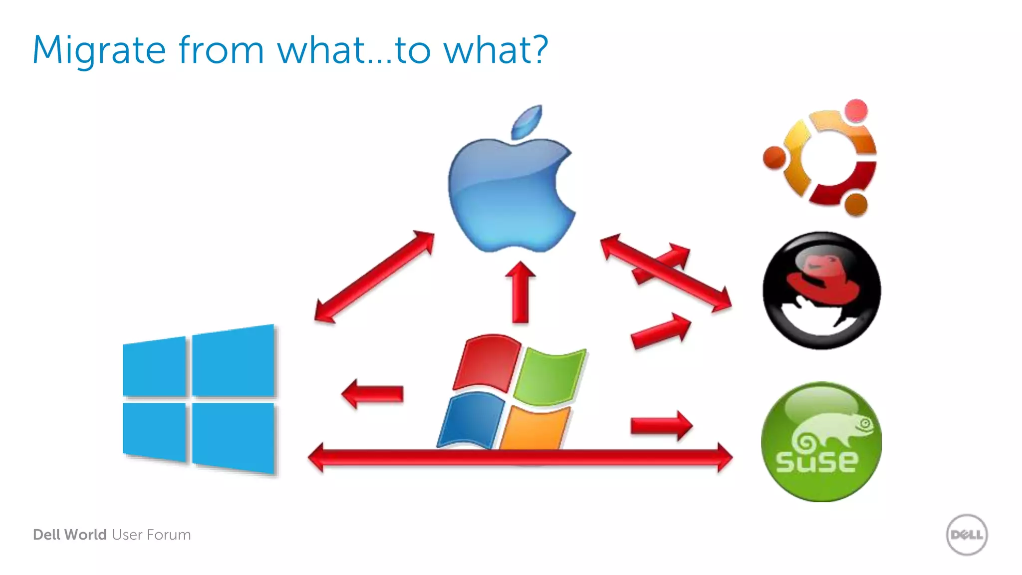 Dell World User Forum
Migrate from what…to what?
 