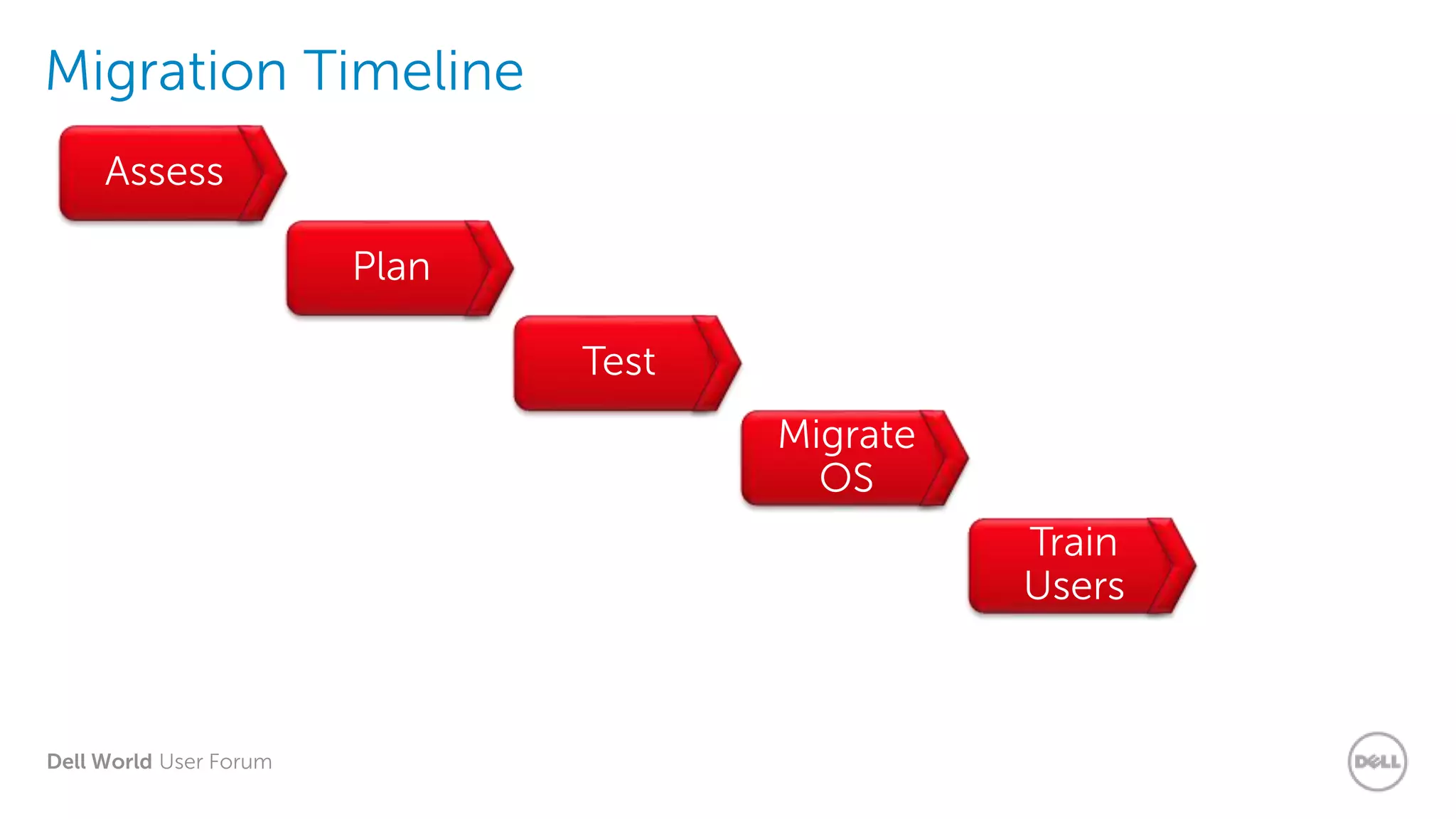 Dell World User Forum
Migration Timeline
Assess
Plan
Test
Train
Users
Migrate
OS
 