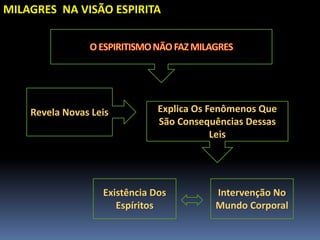 MILAGRES NA VISÃO ESPIRITA
Revela Novas Leis Explica Os Fenômenos Que
São Consequências Dessas
Leis
Existência Dos
Espíritos
Intervenção No
Mundo Corporal
 