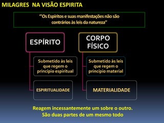 MILAGRES NA VISÃO ESPIRITA
“OsEspíritosesuasmanifestaçõesnãosão
contráriosàsleisdanatureza”
ESPÍRITO
Submetido às leis
que regem o
princípio espiritual
ESPIRITUALIDADE
CORPO
FÍSICO
Submetido às leis
que regem o
princípio material
MATERIALIDADE
Reagem incessantemente um sobre o outro.
São duas partes de um mesmo todo
 
