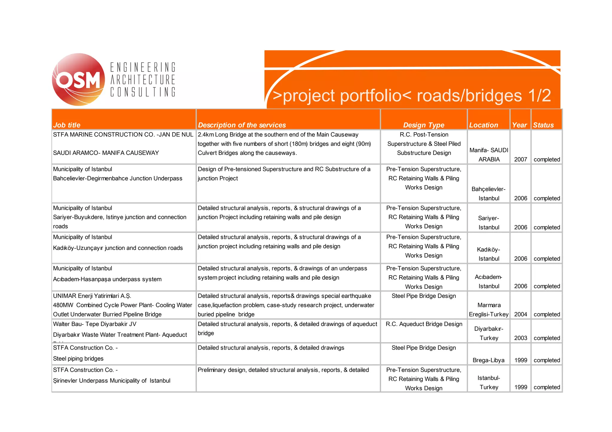 >project portfolio< roads/bridges 1/2
Job title                                            Description of the services                                                    Design Type              Location        Year Status
STFA MARINE CONSTRUCTION CO. -JAN DE NUL 2.4km Long Bridge at the southern end of the Main Causeway                                R.C. Post-Tension
                                                     together with five numbers of short (180m) bridges and eight (90m)       Superstructure & Steel Piled
SAUDI ARAMCO- MANIFA CAUSEWAY                        Culvert Bridges along the causeways.                                         Substructure Design        Manifa- SAUDI
                                                                                                                                                                ARABIA       2007   completed
Municipality of Istanbul                             Design of Pre-tensioned Superstructure and RC Substructure of a          Pre-Tension Superstructure,
Bahcelievler-Degirmenbahce Junction Underpass        junction Project                                                         RC Retaining Walls & Piling
                                                                                                                                     Works Design            Bahçelievler-
                                                                                                                                                                Istanbul     2006   completed
Municipality of Istanbul                             Detailed structural analysis, reports, & structural drawings of a        Pre-Tension Superstructure,
Sariyer-Buyukdere, Istinye junction and connection   junction Project including retaining walls and pile design               RC Retaining Walls & Piling       Sariyer-
roads                                                                                                                                Works Design               Istanbul     2006   completed
Municipality of Istanbul                             Detailed structural analysis, reports, & structural drawings of a        Pre-Tension Superstructure,
Kadıköy-Uzunçayır junction and connection roads      junction project including retaining walls and pile design               RC Retaining Walls & Piling
                                                                                                                                                               Kadıköy-
                                                                                                                                     Works Design
                                                                                                                                                                Istanbul     2006   completed
Municipality of Istanbul                             Detailed structural analysis, reports, & drawings of an underpass        Pre-Tension Superstructure,
Acıbadem-Hasanpaşa underpass system                  system project including retaining walls and pile design                 RC Retaining Walls & Piling      Acıbadem-
                                                                                                                                     Works Design               Istanbul     2006   completed
UNIMAR Enerji Yatirimlari A.Ş.                       Detailed structural analysis, reports& drawings special earthquake         Steel Pipe Bridge Design
480MW Combined Cycle Power Plant- Cooling Water case,liquefaction problem, case-study research project, underwater                                             Marmara
Outlet Underwater Burried Pipeline Bridge            buried pipeline bridge                                                                                  Ereglisi-Turkey 2004   completed
Walter Bau- Tepe Diyarbakir JV                       Detailed structural analysis, reports, & detailed drawings of aqueduct   R.C. Aqueduct Bridge Design
                                                                                                                                                              Diyarbakır-
Diyarbakır Waste Water Treatment Plant- Aqueduct     bridge
                                                                                                                                                                Turkey       2003   completed
Bridge
STFA Construction Co. -                              Detailed structural analysis, reports, & detailed drawings                 Steel Pipe Bridge Design
Steel piping bridges                                                                                                                                          Brega-Libya    1999   completed
STFA Construction Co. -                              Preliminary design, detailed structural analysis, reports, & detailed    Pre-Tension Superstructure,
Şirinevler Underpass Municipality of Istanbul                                                                                 RC Retaining Walls & Piling      Istanbul-
                                                                                                                                     Works Design               Turkey       1999   completed
 