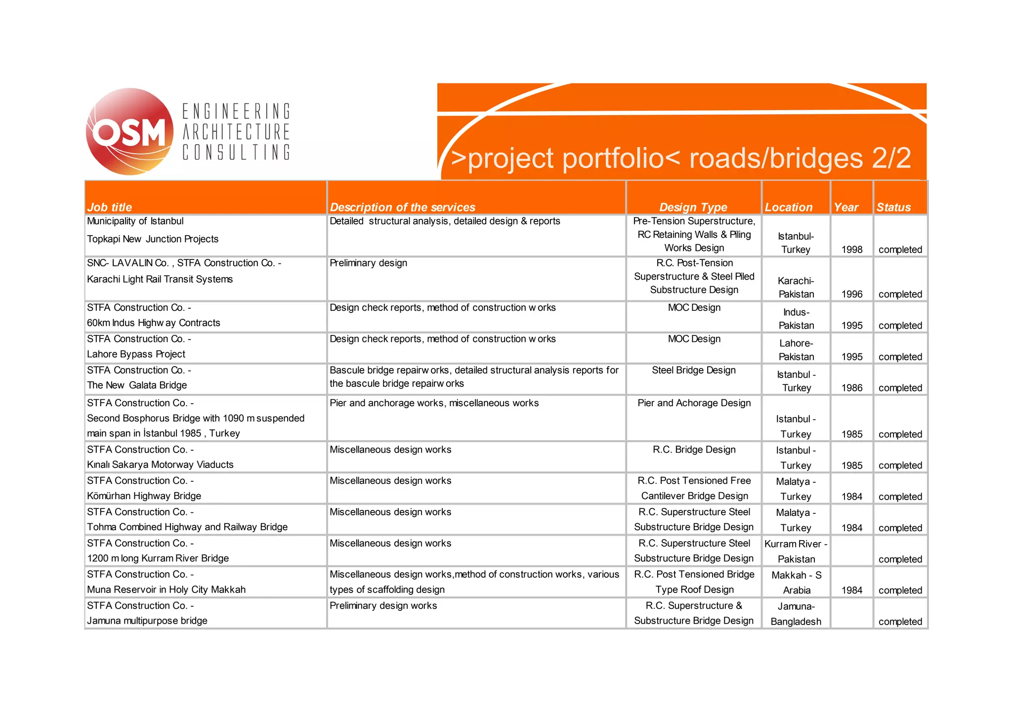 >project portfolio< roads/bridges 2/2
Job title                                       Description of the services                                                  Design Type               Location         Year    Status
Municipality of Istanbul                        Detailed structural analysis, detailed design & reports                 Pre-Tension Superstructure,
Topkapi New Junction Projects                                                                                            RC Retaining Walls & Piling     Istanbul-
                                                                                                                              Works Design                Turkey         1998   completed
SNC- LAVALIN Co. , STFA Construction Co. -      Preliminary design                                                          R.C. Post-Tension
Karachi Light Rail Transit Systems                                                                                      Superstructure & Steel Piled     Karachi-
                                                                                                                           Substructure Design           Pakistan        1996   completed
STFA Construction Co. -                         Design check reports, method of construction w orks                            MOC Design                  Indus-
60km Indus Highw ay Contracts                                                                                                                             Pakistan       1995   completed
STFA Construction Co. -                         Design check reports, method of construction w orks                            MOC Design                 Lahore-
Lahore Bypass Project                                                                                                                                     Pakistan       1995   completed
STFA Construction Co. -                         Bascule bridge repairw orks, detailed structural analysis reports for       Steel Bridge Design          Istanbul -
The New Galata Bridge                           the bascule bridge repairw orks                                                                            Turkey        1986   completed
STFA Construction Co. -                         Pier and anchorage works, miscellaneous works                            Pier and Achorage Design
Second Bosphorus Bridge with 1090 m suspended                                                                                                            Istanbul -
main span in İstanbul 1985 , Turkey                                                                                                                       Turkey         1985   completed
STFA Construction Co. -                         Miscellaneous design works                                                  R.C. Bridge Design           Istanbul -
Kınalı Sakarya Motorway Viaducts                                                                                                                          Turkey         1985   completed
STFA Construction Co. -                         Miscellaneous design works                                               R.C. Post Tensioned Free        Malatya -
Kömürhan Highway Bridge                                                                                                  Cantilever Bridge Design         Turkey         1984   completed
STFA Construction Co. -                         Miscellaneous design works                                               R.C. Superstructure Steel       Malatya -
Tohma Combined Highway and Railway Bridge                                                                               Substructure Bridge Design        Turkey         1984   completed
STFA Construction Co. -                         Miscellaneous design works                                               R.C. Superstructure Steel     Kurram River -
1200 m long Kurram River Bridge                                                                                         Substructure Bridge Design       Pakistan               completed
STFA Construction Co. -                         Miscellaneous design works,method of construction works, various        R.C. Post Tensioned Bridge      Makkah - S
Muna Reservoir in Holy City Makkah              types of scaffolding design                                                  Type Roof Design              Arabia        1984   completed
STFA Construction Co. -                         Preliminary design works                                                  R.C. Superstructure &          Jamuna-
Jamuna multipurpose bridge                                                                                              Substructure Bridge Design      Bangladesh              completed
 