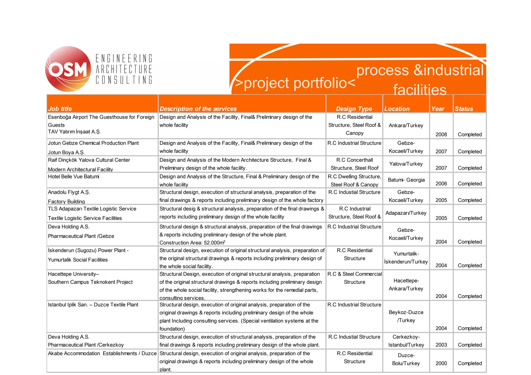 process &industrial
                                                                                  >project portfolio<      facilities
Job title                                      Description of the services                                                       Design Type             Location            Year    Status
Esenboğa Airport The Guesthouse for Foreign    Design and Analysis of the Facility, Final& Preliminary design of the              R.C Residential
Guests                                         whole facility                                                                 Structure, Steel Roof &     Ankara/Turkey
TAV Yatırım İnşaat A.Ş.                                                                                                               Canopy                                  2008    Completed
Jotun Gebze Chemical Production Plant          Design and Analysis of the Facility, Final& Preliminary design of the          R.C Industrial Structure        Gebze-
Jotun Boya A.Ş.                                whole facility                                                                                             Kocaeli/Turkey      2007    Completed
Raif Dinçkök Yalova Cultural Center            Design and Analysis of the Modern Architecture Structure, Final &                 R.C Concerthall
                                                                                                                                                           Yalova/Turkey
Modern Architectural Facility                  Preliminary design of the whole facility.                                       Structure, Steel Roof                          2007    Completed
Hotel Belle Vue Batumi                         Design and Analysis of the Structure, Final & Preliminary design of the        R.C Dwelling Structure,
                                                                                                                                                          Batumi- Georgia
                                               whole facility                                                                  Steel Roof & Canopy                            2006    Completed
Anadolu Flygt A.Ş.                             Structural design, execution of structural analysis, preparation of the        R.C Industial Structure         Gebze-
Factory Building                               final drawings & reports including preliminary design of the whole factory                                 Kocaeli/Turkey      2005    Completed
TLS Adapazarı Textile Logistic Service         Structural desig & structural analysis, preparation of the final drawings &         R.C Industrial
                                                                                                                                                         Adapazarı/Turkey
Textile Logistic Service Facilities            reports including preliminary design of the whole facility                     Structure, Steel Roof &                         2005    Completed
Deva Holding A.S.                              Structural design & structural analysis, preparation of the final drawings     R.C Industrial Structure
                                                                                                                                                              Gebze-
Pharmaceutical Plant /Gebze                    & reports including preliminary design of the whole plant.
                                                                                                                                                          Kocaeli/Turkey
                                               Construction Area: 52.000m2                                                                                                    2004    Completed
İskenderun (Sugozu) Power Plant -              Structural design, execution of original structural analysis, preparation of       R.C Residential
                                                                                                                                                            Yumurtalik-
Yumurtalik Social Facilities                   the original structural drawings & reports including preliminary design of            Structure
                                                                                                                                                         İskenderun/Turkey
                                               the whole social facility.                                                                                                     2004    Completed
Hacettepe University–                          Structural Design, execution of original structural analysis, preparation      R.C & Steel Commercial
Southern Campus Teknokent Project              of the original structural drawings & reports including preliminary design            Structure              Hacettepe-
                                               of the whole social facility, strengthening works for the remedial parts,                                  Ankara/Turkey
                                               consulting services.                                                                                                           2004    Completed
Istanbul Iplik San. – Duzce Textile Plant      Structural design, execution of original analysis, preparation of the          R.C Industrial Structure
                                               original drawings & reports including preliminary design of the whole                                      Beykoz-Duzce
                                               plant Including consulting services. (Special ventilation systems at the                                       /Turkey
                                               foundation)                                                                                                                    2004    Completed
Deva Holding A.S.                              Structural design, execution of structural analysis, preparation of the        R.C Industial Structure       Cerkezkoy-
Pharmaceutical Plant /Cerkezkoy                final drawings & reports including preliminary design of the whole plant.                                  Istanbul/Turkey     2003    Completed
Akabe Accommodation Establishments / Duzce Structural design, execution of original analysis, preparation of the                  R.C Residential             Duzce-
                                               original drawings & reports including preliminary design of the whole                 Structure              Bolu/Turkey       2000    Completed
                                               plant.
 