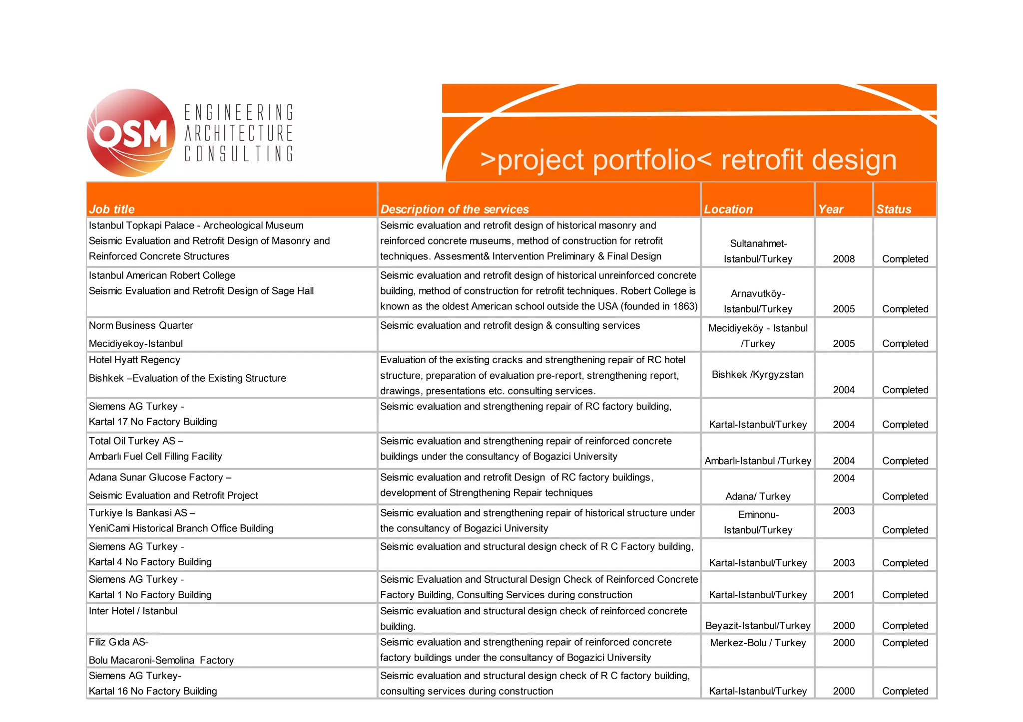 >project portfolio< retrofit design
Job title                                               Description of the services                                                   Location                   Year     Status
Istanbul Topkapi Palace - Archeological Museum          Seismic evaluation and retrofit design of historical masonry and
Seismic Evaluation and Retrofit Design of Masonry and   reinforced concrete museums, method of construction for retrofit                   Sultanahmet-
Reinforced Concrete Structures                          techniques. Assesment& Intervention Preliminary & Final Design                    Istanbul/Turkey          2008    Completed
Istanbul American Robert College                        Seismic evaluation and retrofit design of historical unreinforced concrete
Seismic Evaluation and Retrofit Design of Sage Hall     building, method of construction for retrofit techniques. Robert College is        Arnavutköy-
                                                        known as the oldest American school outside the USA (founded in 1863)             Istanbul/Turkey          2005    Completed
Norm Business Quarter                                   Seismic evaluation and retrofit design & consulting services                  Mecidiyeköy - Istanbul
Mecidiyekoy-Istanbul                                                                                                                          /Turkey              2005    Completed
Hotel Hyatt Regency                                     Evaluation of the existing cracks and strengthening repair of RC hotel
Bishkek –Evaluation of the Existing Structure           structure, preparation of evaluation pre-report, strengthening report,         Bishkek /Kyrgyzstan
                                                        drawings, presentations etc. consulting services.                                                          2004    Completed
Siemens AG Turkey -                                     Seismic evaluation and strengthening repair of RC factory building,
Kartal 17 No Factory Building                                                                                                          Kartal-Istanbul/Turkey      2004    Completed
Total Oil Turkey AS –                                   Seismic evaluation and strengthening repair of reinforced concrete
Ambarlı Fuel Cell Filling Facility                      buildings under the consultancy of Bogazici University                        Ambarlı-Istanbul /Turkey     2004    Completed
Adana Sunar Glucose Factory –                           Seismic evaluation and retrofit Design of RC factory buildings,                                            2004
Seismic Evaluation and Retrofit Project                 development of Strengthening Repair techniques                                    Adana/ Turkey                    Completed
Turkiye Is Bankasi AS –                                 Seismic evaluation and strengthening repair of historical structure under            Eminonu-              2003
YeniCami Historical Branch Office Building              the consultancy of Bogazici University                                            Istanbul/Turkey                  Completed
Siemens AG Turkey -                                     Seismic evaluation and structural design check of R C Factory building,
Kartal 4 No Factory Building                                                                                                           Kartal-Istanbul/Turkey      2003    Completed
Siemens AG Turkey -                                     Seismic Evaluation and Structural Design Check of Reinforced Concrete
Kartal 1 No Factory Building                            Factory Building, Consulting Services during construction                      Kartal-Istanbul/Turkey      2001    Completed
Inter Hotel / Istanbul                                  Seismic evaluation and structural design check of reinforced concrete
                                                        building.                                                                     Beyazit-Istanbul/Turkey      2000    Completed
Filiz Gıda AS-                                          Seismic evaluation and strengthening repair of reinforced concrete             Merkez-Bolu / Turkey        2000    Completed
Bolu Macaroni-Semolina Factory                          factory buildings under the consultancy of Bogazici University
Siemens AG Turkey-                                      Seismic evaluation and structural design check of R C factory building,
Kartal 16 No Factory Building                           consulting services during construction                                       Kartal-Istanbul/Turkey       2000    Completed
 