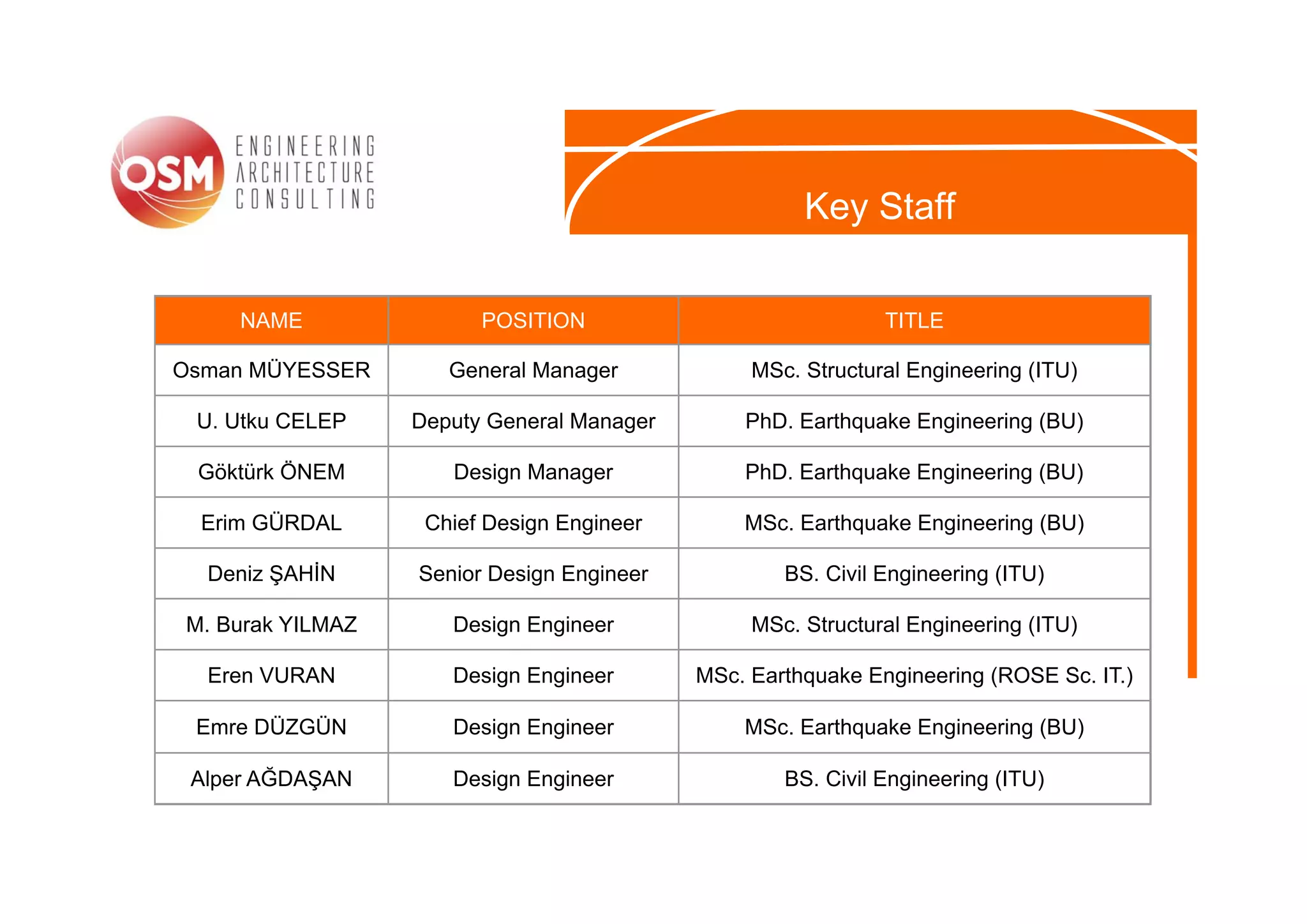 Key Staff

     NAME               POSITION                             TITLE

Osman MÜYESSER       General Manager            MSc. Structural Engineering (ITU)

 U. Utku CELEP    Deputy General Manager       PhD. Earthquake Engineering (BU)

 Göktürk ÖNEM        Design Manager            PhD. Earthquake Engineering (BU)

  Erim GÜRDAL      Chief Design Engineer       MSc. Earthquake Engineering (BU)

  Deniz ŞAHİN     Senior Design Engineer           BS. Civil Engineering (ITU)

M. Burak YILMAZ      Design Engineer            MSc. Structural Engineering (ITU)

  Eren VURAN         Design Engineer       MSc. Earthquake Engineering (ROSE Sc. IT.)

 Emre DÜZGÜN         Design Engineer           MSc. Earthquake Engineering (BU)

 Alper AĞDAŞAN       Design Engineer               BS. Civil Engineering (ITU)
 