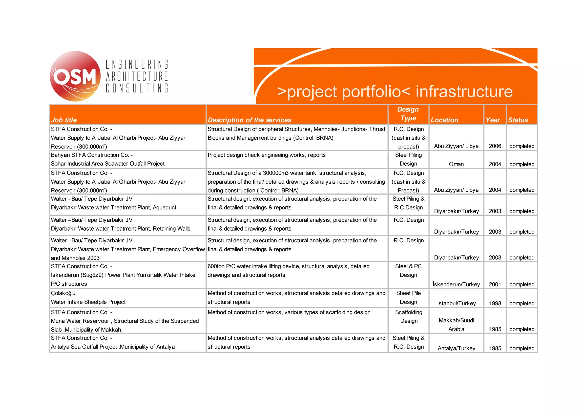 >project portfolio< infrastructure
                                                                                                                                             Design
Job title                                                    Description of the services                                                      Type           Location             Year   Status
STFA Construction Co. -                                      Structural Design of peripheral Structures, Menholes- Junctions- Thrust       R.C. Design
Water Supply to Al Jabal Al Gharbi Project- Abu Ziyyan       Blocks and Management buildings (Control: BRNA)                               (cast in situ &
Reservoir (300,000m3)                                                                                                                        precast)         Abu Ziyyan/ Libya   2006   completed
Bahyan STFA Construction Co. -                               Project design check engineeing works, reports                                 Steel Piling
Sohar Industrial Area Seawater Outfall Project                                                                                                Design               Oman           2004   completed
STFA Construction Co. -                                      Structural Design of a 300000m3 water tank, structural analysis,              R.C. Design
Water Supply to Al Jabal Al Gharbi Project- Abu Ziyyan       preparation of the final/ detailed drawings & analysis reports / consulting   (cast in situ &
Reservoir (300,000m )3
                                                             during construction ( Control: BRNA)                                            Precast)         Abu Ziyyan/ Libya   2004   completed
Walter –Bau/ Tepe Diyarbakır JV                              Structural design, execution of structural analysis, preparation of the       Steel Piling &
Diyarbakır Waste water Treatment Plant, Aqueduct             final & detailed drawings & reports                                            R.C.Design
                                                                                                                                                              Diyarbakır/Turkey   2003   completed
Walter –Bau/ Tepe Diyarbakır JV                              Structural design, execution of structural analysis, preparation of the       R.C. Design
Diyarbakır Waste water Treatment Plant, Retaining Walls      final & detailed drawings & reports
                                                                                                                                                              Diyarbakır/Turkey   2003   completed
Walter –Bau/ Tepe Diyarbakır JV                              Structural design, execution of structural analysis, preparation of the       R.C. Design
Diyarbakır Waste water Treatment Plant, Emergency Overflow final & detailed drawings & reports
and Manholes 2003                                                                                                                                             Diyarbakır/Turkey   2003   completed
STFA Construction Co. -                                      600ton P/C water intake lifting device, structural analysis, detailed          Steel & PC
İskenderun (Sugözü) Power Plant Yumurtalık Water Intake      drawings and structural reports                                                  Design
P/C structures                                                                                                                                               İskenderun/Turkey    2001   completed
Çolakoğlu                                                    Method of construction works, structural analysis detailed drawings and         Sheet Pile
Water Intake Sheetpile Project                               structural reports                                                               Design           Istanbul/Turkey    1998   completed
STFA Construction Co. -                                      Method of construction works, various types of scaffolding design              Scaffolding
Muna Water Reservour , Structural Study of the Suspended                                                                                      Design           Makkah/Suudi
Slab ,Municipality of Makkah,                                                                                                                                      Arabia         1985   completed
STFA Construction Co. -                                      Method of construction works, structural analysis detailed drawings and       Steel Piling &
Antalya Sea Outfall Project ,Municipality of Antalya         structural reports                                                            R.C. Design         Antalya/Turkey     1985   completed
 