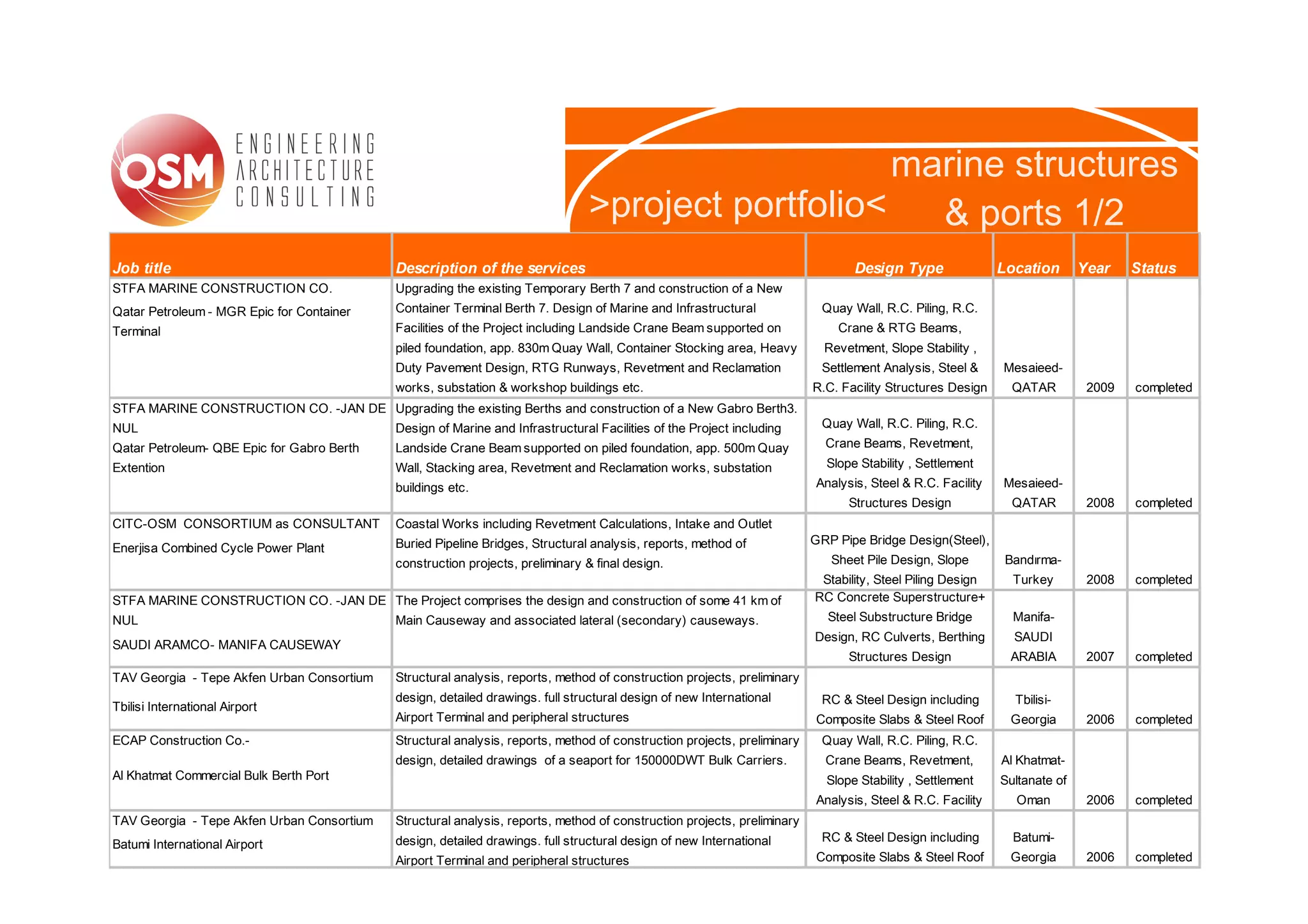 marine structures
                                                                                >project portfolio<   & ports 1/2
Job title                                   Description of the services                                                         Design Type                Location       Year    Status
STFA MARINE CONSTRUCTION CO.                Upgrading the existing Temporary Berth 7 and construction of a New
Qatar Petroleum - MGR Epic for Container    Container Terminal Berth 7. Design of Marine and Infrastructural              Quay Wall, R.C. Piling, R.C.
Terminal                                    Facilities of the Project including Landside Crane Beam supported on             Crane & RTG Beams,
                                            piled foundation, app. 830m Quay Wall, Container Stocking area, Heavy          Revetment, Slope Stability ,
                                            Duty Pavement Design, RTG Runways, Revetment and Reclamation                  Settlement Analysis, Steel &     Mesaieed-
                                            works, substation & workshop buildings etc.                                  R.C. Facility Structures Design     QATAR         2009   completed
STFA MARINE CONSTRUCTION CO. -JAN DE Upgrading the existing Berths and construction of a New Gabro Berth3.
NUL                                         Design of Marine and Infrastructural Facilities of the Project including      Quay Wall, R.C. Piling, R.C.
Qatar Petroleum- QBE Epic for Gabro Berth   Landside Crane Beam supported on piled foundation, app. 500m Quay              Crane Beams, Revetment,
Extention                                   Wall, Stacking area, Revetment and Reclamation works, substation               Slope Stability , Settlement
                                            buildings etc.                                                               Analysis, Steel & R.C. Facility   Mesaieed-
                                                                                                                               Structures Design             QATAR         2008   completed
CITC-OSM CONSORTIUM as CONSULTANT           Coastal Works including Revetment Calculations, Intake and Outlet
                                            Buried Pipeline Bridges, Structural analysis, reports, method of             GRP Pipe Bridge Design(Steel),
Enerjisa Combined Cycle Power Plant
                                            construction projects, preliminary & final design.                              Sheet Pile Design, Slope        Bandırma-
                                                                                                                          Stability, Steel Piling Design     Turkey        2008   completed
STFA MARINE CONSTRUCTION CO. -JAN DE The Project comprises the design and construction of some 41 km of                  RC Concrete Superstructure+
NUL                                         Main Causeway and associated lateral (secondary) causeways.                    Steel Substructure Bridge         Manifa-
                                                                                                                         Design, RC Culverts, Berthing       SAUDI
SAUDI ARAMCO- MANIFA CAUSEWAY
                                                                                                                               Structures Design            ARABIA         2007   completed
TAV Georgia - Tepe Akfen Urban Consortium   Structural analysis, reports, method of construction projects, preliminary
                                            design, detailed drawings. full structural design of new International        RC & Steel Design including        Tbilisi-
Tbilisi International Airport
                                            Airport Terminal and peripheral structures                                   Composite Slabs & Steel Roof       Georgia        2006   completed
ECAP Construction Co.-                      Structural analysis, reports, method of construction projects, preliminary    Quay Wall, R.C. Piling, R.C.
                                            design, detailed drawings of a seaport for 150000DWT Bulk Carriers.            Crane Beams, Revetment,         Al Khatmat-
Al Khatmat Commercial Bulk Berth Port                                                                                      Slope Stability , Settlement    Sultanate of
                                                                                                                         Analysis, Steel & R.C. Facility     Oman          2006   completed
TAV Georgia - Tepe Akfen Urban Consortium   Structural analysis, reports, method of construction projects, preliminary
                                            design, detailed drawings. full structural design of new International        RC & Steel Design including        Batumi-
Batumi International Airport
                                            Airport Terminal and peripheral structures                                   Composite Slabs & Steel Roof       Georgia        2006   completed
 
