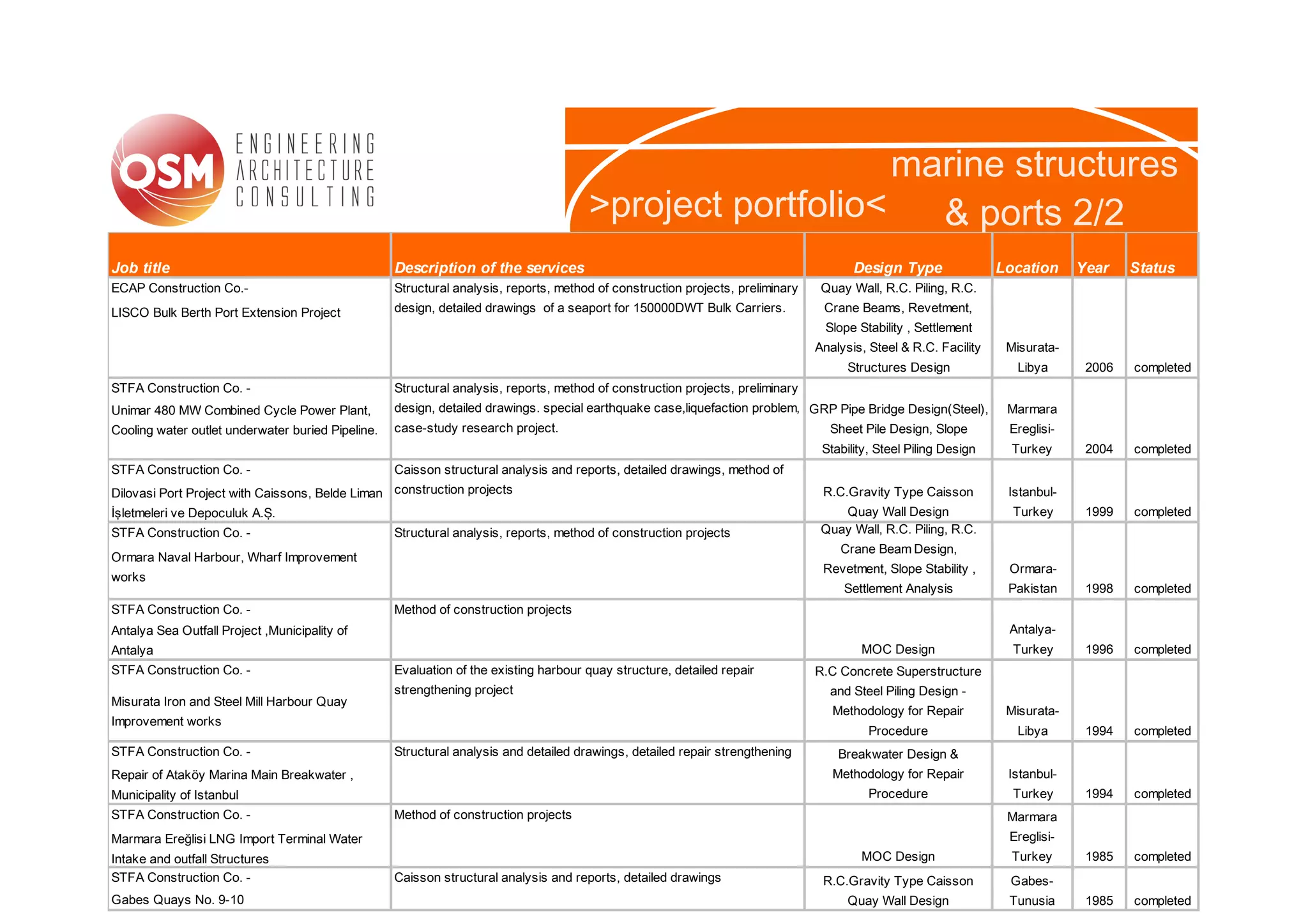 marine structures
                                                                                      >project portfolio<   & ports 2/2
Job title                                          Description of the services                                                         Design Type                Location     Year    Status
ECAP Construction Co.-                             Structural analysis, reports, method of construction projects, preliminary    Quay Wall, R.C. Piling, R.C.
LISCO Bulk Berth Port Extension Project            design, detailed drawings of a seaport for 150000DWT Bulk Carriers.           Crane Beams, Revetment,
                                                                                                                                 Slope Stability , Settlement
                                                                                                                                Analysis, Steel & R.C. Facility    Misurata-
                                                                                                                                      Structures Design             Libya       2006   completed
STFA Construction Co. -                            Structural analysis, reports, method of construction projects, preliminary
Unimar 480 MW Combined Cycle Power Plant,          design, detailed drawings. special earthquake case,liquefaction problem, GRP Pipe Bridge Design(Steel),         Marmara
Cooling water outlet underwater buried Pipeline.   case-study research project.                                               Sheet Pile Design, Slope             Ereglisi-
                                                                                                                                 Stability, Steel Piling Design     Turkey      2004   completed
STFA Construction Co. -                            Caisson structural analysis and reports, detailed drawings, method of
Dilovasi Port Project with Caissons, Belde Liman construction projects                                                           R.C.Gravity Type Caisson          Istanbul-
İşletmeleri ve Depoculuk A.Ş.                                                                                                       Quay Wall Design                Turkey      1999   completed
STFA Construction Co. -                            Structural analysis, reports, method of construction projects                 Quay Wall, R.C. Piling, R.C.
                                                                                                                                    Crane Beam Design,
Ormara Naval Harbour, Wharf Improvement
                                                                                                                                 Revetment, Slope Stability ,      Ormara-
works
                                                                                                                                     Settlement Analysis           Pakistan     1998   completed
STFA Construction Co. -                            Method of construction projects
Antalya Sea Outfall Project ,Municipality of                                                                                                                       Antalya-
Antalya                                                                                                                                 MOC Design                  Turkey      1996   completed
STFA Construction Co. -                            Evaluation of the existing harbour quay structure, detailed repair           R.C Concrete Superstructure
                                                   strengthening project                                                          and Steel Piling Design -
Misurata Iron and Steel Mill Harbour Quay
                                                                                                                                   Methodology for Repair          Misurata-
Improvement works
                                                                                                                                          Procedure                 Libya       1994   completed
STFA Construction Co. -                            Structural analysis and detailed drawings, detailed repair strengthening         Breakwater Design &
Repair of Ataköy Marina Main Breakwater ,                                                                                          Methodology for Repair          Istanbul-
Municipality of Istanbul                                                                                                                  Procedure                 Turkey      1994   completed
STFA Construction Co. -                            Method of construction projects                                                                                 Marmara
Marmara Ereğlisi LNG Import Terminal Water                                                                                                                         Ereglisi-
Intake and outfall Structures                                                                                                           MOC Design                  Turkey      1985   completed
STFA Construction Co. -                            Caisson structural analysis and reports, detailed drawings                    R.C.Gravity Type Caisson          Gabes-
Gabes Quays No. 9-10                                                                                                                  Quay Wall Design             Tunusia      1985   completed
 