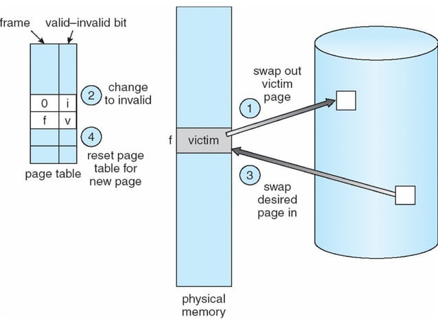 Unix Memory Management - Operating Systems | PPT