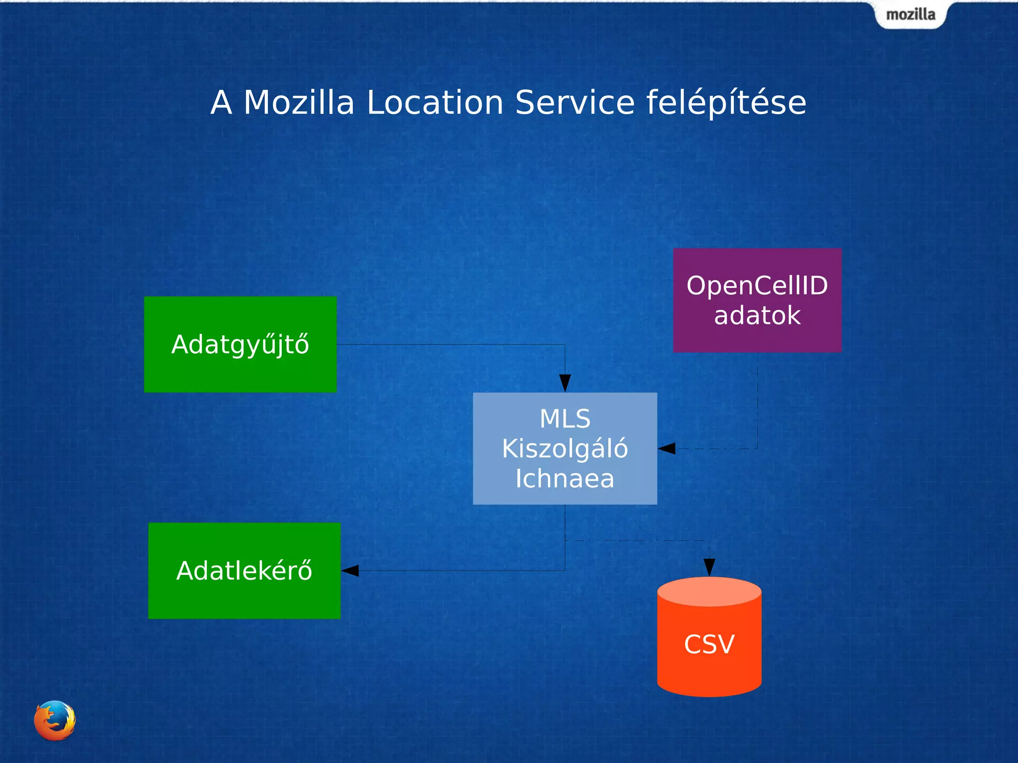 A Mozilla Location Service felépítése
MLS
Kiszolgáló
Ichnaea
Adatgyűjtő
Adatlekérő
OpenCellID
adatok
CSV
 