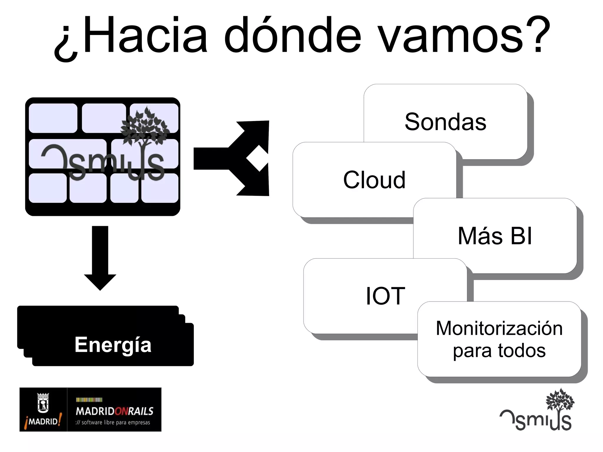 ¿Hacia dónde vamos? Sondas Cloud Más BI IOT Monitorización para todos Energía Energía Energía 