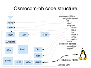 Osmocom-bb code structure
                                           osmocom-bb/src/
                                              target/firmware/
                                                  rf/
 RFFE                                             abb/
                                                  calypso/
  ABB                                                   dsp.c
                                                        tsp.c
                                                        tpu.c
  DSP            TSP                TPU                 clock.c
                                                        sim.c
                                                        uart.c
API RAM                                           flash/
                                           osmocom-bb/host/
                                                  osmoload
             Flash           DPLL                 layer23
 ARM

                             SIM

SRAM                                        HDLC over RS232
          ULPD         GEA   UART
                                          Calypso SoC
 