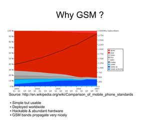 Why GSM ?




Source: http://en.wikipedia.org/wiki/Comparison_of_mobile_phone_standards

● Simple but usable
● Deployed worldwide

● Hackable & abundant hardware

● GSM bands propagate very nicely
 