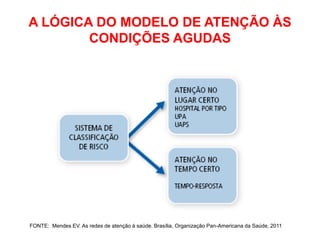 A LÓGICA DO MODELO DE ATENÇÃO ÀS
        CONDIÇÕES AGUDAS




FONTE: Mendes EV. As redes de atenção à saúde. Brasília, Organização Pan-Americana da Saúde, 2011
 