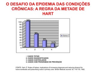 O DESAFIO DA EPIDEMIA DAS CONDIÇÕES
  CRÔNICAS: A REGRA DA METADE DE
                HART
                   100%
       100
        90
         80
         70
         60                    50%
         50                                                            Série1
         40
                                          25%
         30
         20                                           12,5%
         10
          0
                  1           2           3           4


                  1. CASOS TOTAIS
                  2. CASOS DIAGNOSTICADOS
                  3. CASOS CONTROLADOS
                  4. CASOS COM PROGRAMAS DE PREVENÇÃO


    FONTE: Hart JT. Rules of halves: implications of increasing diagnosis and reducing dropout for
    future workloads and prescribing costs in primary care. British Medical Journal. 42: 116-119, 1992.
 